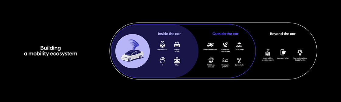 alt="현대자동차의 미래 모빌리티가 지닌 무한한 가능성을 보여주는 세 가지 연결 단계를 표현한 픽토그래프 옆에 “Building a mobility ecosystem”이라는 문구가 쓰여 있습니다."