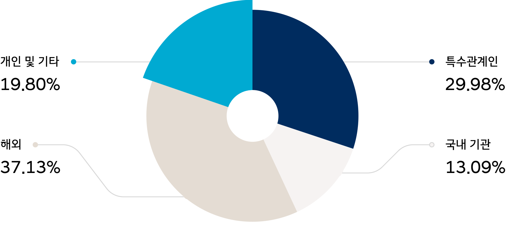 2024년 하반기 주주현황을 보여주는 차트. 오른쪽에 자세한 보유 현황 정보가 제공되고 있다.