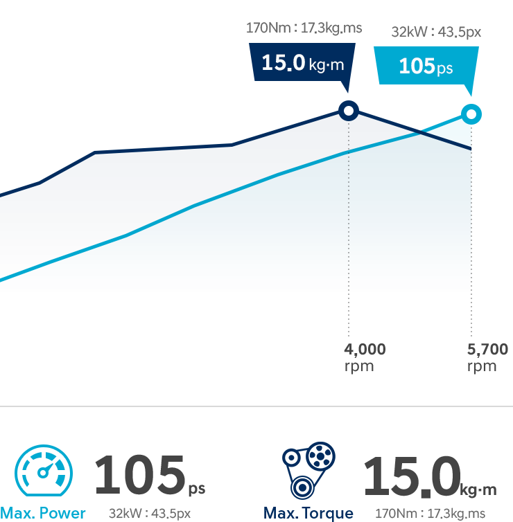 elantra-hybird-smartstream-g1dot6-hybrid-engine-electric-motor-graph-m