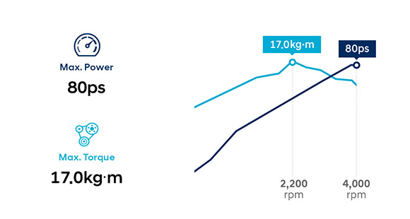 Infographic of 2.6 diesel engine performance