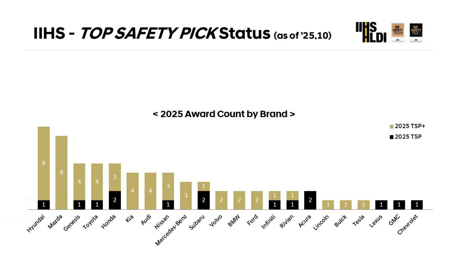 2026 Hyundai IONIQ 9 and 2026 SANTA CRUZ Awarded Top Safety Honors by The Insurance Institute for Highway Safety